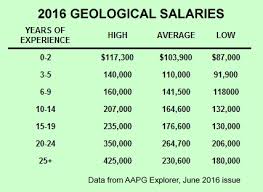 Petroleum Geologist Salaries Oil On My Shoes The