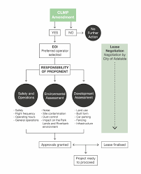 Flow Process Chart In Operations Management Diagram