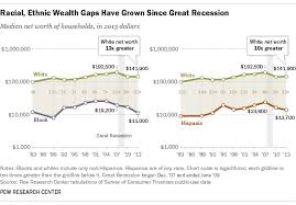 wealth inequality has widened along racial ethnic lines