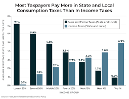 Fairness Matters A Chart Book On Who Pays State And Local