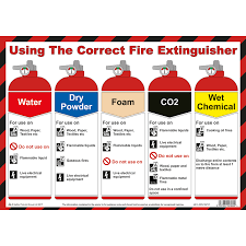 Fire extinguisher types, their colours and applications. Fire Extinguisher Poster First Aid Online