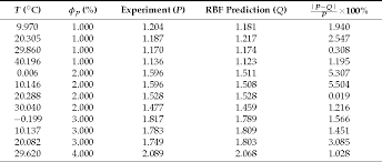 Table 5 From Viscosity Prediction Of Different Ethylene