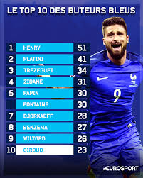 La colombie de falcao et james rodriguez, meilleur buteur de la dernière coupe du monde au brésil, entre. Infographie Le Top 10 Des Buteurs En Equipe De France Eurosport