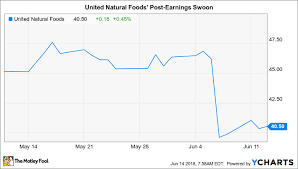 what shareholders missed in united natural foods earnings