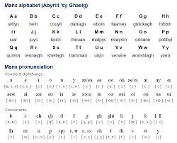 An alphabetical index of all the alphabet and other writing systems, featured on omniglot. Manx Gaelg Gailck Is A Celtic Language Spoken On The Isle Of Man Ellan Vannin It Is Closely Related To The Irish Of Ulster And Manx Language Manx Language