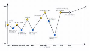 Interestingly, bill gates' net worth has grown tremendously over the last couple of years. Bill Gates Net Worth Over Time Graph