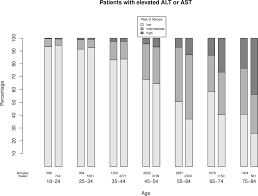 Image result for Fibrosis Probability Score