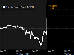 General Election Pound Soars Against Dollar And Euro After Exit Poll Predicts Tory Landslide The Independent The Independent