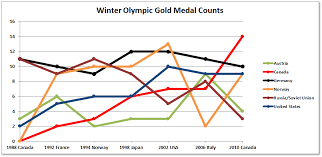 Winter Olympics Medals Over Time Daniel Ludwinski