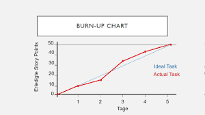 Burn Up Und Burn Down Chart