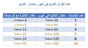 ختم القرآن الكريم في رمضان الكريم س ئل الشيخ ابن عثيمين رحمه الله هل يجب على الصائم ختم القرآن في رمضان فأجاب ختم القرآن في رمضان Shopping