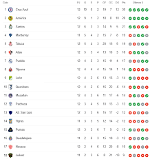 Sigue las posiciones de la temporada de la campeonato chileno 2021. Liga Mx Tabla General De Posiciones Jornada 12 Del Clausura 2021
