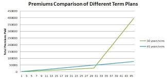 Term Plan Comparision How To Plan Term Comparison