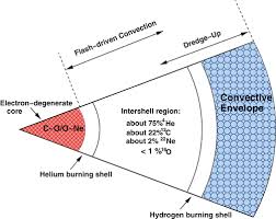 Carbon on the inside but if a star were burning silicon in its core and had crossed that critical energy threshold to produce sufficiently energetic antineutrinos, and if it were. Low And Intermediate Mass Stars Springerlink