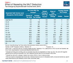 76 Correct Irs Sales Tax Deduction Chart