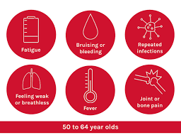 Here's a list of seven facts you need to know about blood cancers. Signs And Symptoms Of Leukaemia Leukaemia Care