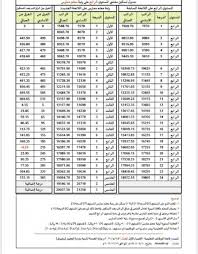 أعلنت وزارة التعليم الخاصة بالمملكة العربية السعودية أن سلم رواتب المعلمين يوزع هذا العام وفقاً. Ø³Ù„Ù… Ø±ÙˆØ§ØªØ¨ Ø§Ù„Ù…Ø¹Ù„Ù…ÙŠÙ† ÙˆØ§Ù„Ù…Ø¹Ù„Ù…Ø§Øª Ø§Ù„Ø¬Ø¯ÙŠØ¯ 1442 Ø¬ÙŠÙ„ Ø§Ù„ØºØ¯