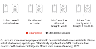 You're sittin' down and wonderin' what it's all about you ain't got no money, they will put you out why don't you do right, like some other men do? The Impact Of Voice Assistants On Consumer Behavior Pwc