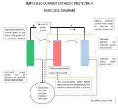 Impressed current cathodic protection (iccp) is a corrosion protection system consisting of sacrificial anodes connected to an external power source. Hull Corrosion And Impressed Current Cathodic Protection Iccp On Ships Construction And Working