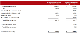 Maximizing The Higher Education Tax Credits - Journal Of Accountancy