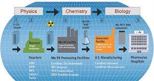 Other two major isotopes of uranium include. What The Doctor Ordered Eliminating Weapons Grade Uranium From Medical Isotope Production Nti
