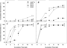 Integrated pest control and termite solutions. Dormancy Break And Germination Requirements In Acorns Of Two Bottomland Quercus Species Sect Lobatae Of The Eastern United States With References To Ecology And Phylogeny Seed Science Research Cambridge Core