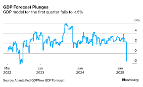 Atlanta Fed GDPNow Sees Economy Shrinking After Friday Data - Bloomberg