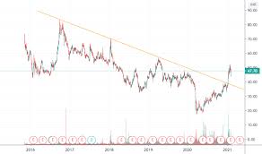 The idfc first bank share patterns are available in a variety of time frames for both long and short term investments. Idfc First Bank Share For Nse Idfcfirstb By Pailogic Tradingview India
