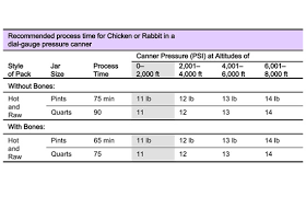 Canning Chicken Or Rabbit Meat Real Food Mother Earth News