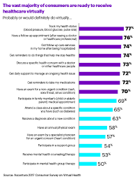 Voting For Virtual Healthcare Accenture