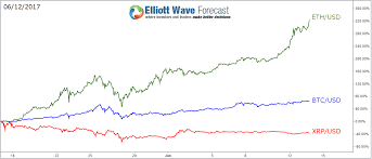 Xrp rate and graph, historic price, conversion rates (usd, gbp, eur), charts, forecasts and more. Can Ripple Catch The Rally Of Bitcoin Ethereum