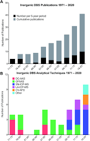Kita buat pohon faktor seperti di bawah ini. A Critical Review Of The Analysis Of Dried Blood Spots For Characterizing Human Exposure To Inorganic Targets Using Methods Based On Analytical Atomic Journal Of Analytical Atomic Spectrometry Rsc Publishing
