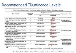 lux level chart as per indian standard lighting design