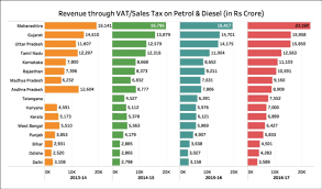 Currently Excise Duty On Diesel Is More Than 4 Times Of