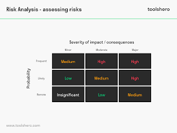 What Is Project Risk Management Definition Types Plan Tips Toolshero In 2020 Project Risk Management Risk Management Risk Analysis