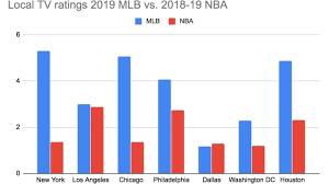 Join us everyday to stream nba live right when it happens. Contextualizing Mlb S Regional Business Dominance Compared To The Nba