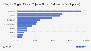 Ekspor Non Migas Indonesia Ke 13 Negara Utama Tumbuh 11 Databoks Italia Singapura Jepang