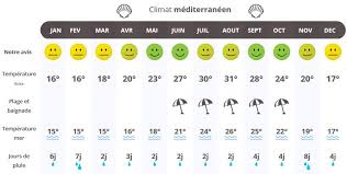 Voyagepedia ► quand partir en voyage ? Quand Partir A Ibiza Climat Temperatures Et Meteo