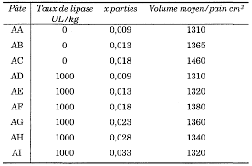 Wo1999052372a1 Utilisation De Lipase Et Ou De Glucose Oxydase Comme Agent Anti Cloquage Dans La Fabrication De Pain En Pousse Controlee Google Patents