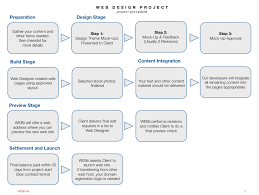 Flow Chart Web Design Process Web Marketing Web