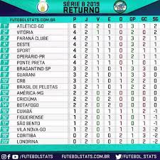 Nesse vídeo vamos ver com o ficou a tabela do brasileirão série b 2020 após mais uma rodada. Tabela Do Returno Do Campeonato Brasileiro Serie B De 2019 01 09 Futebol Stats