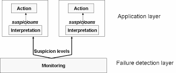 A failure detector algorithm with qos}, author={alejandro z. Https Arxiv Org Pdf 0910 0708