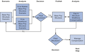 Understanding The Base Pay Structure Module