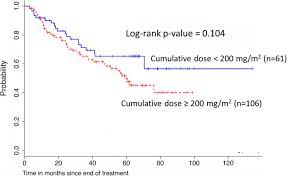 3 Weekly Or Weekly Cisplatin Concurrently With Radiotherapy For Patients With Squamous Cell Carcinoma Of The Head And Neck A Multicentre Retrospective Analysis Radiation Oncology Full Text
