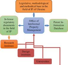 Flowchart Of Intellectual Property Management System In Ur