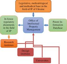 flowchart of intellectual property management system in ur