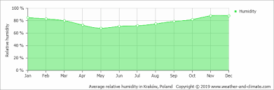 Sunset and sunrise times in glogoczow. Climate And Average Monthly Weather In Glogoczow Lesser Poland Poland
