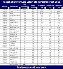 Find about his networth, house, his best tips & more. Rakesh Jhunjhunwala Latest Stocks Portfolio Oct 2016