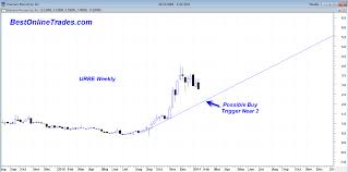 uranium mining stocks and spot price look very bullish going