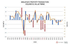 Kuala lumpur recorded a decrease in the house price index both during the second quarter of 2018 and the first quarter of 2019. Short Term Effect In The Housing Market